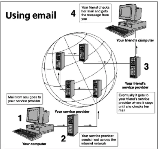 Figure 2.8 How e-mails are sent and received? 