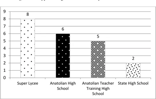 Figure 3.1 Type of High School the Subjects Graduated from 