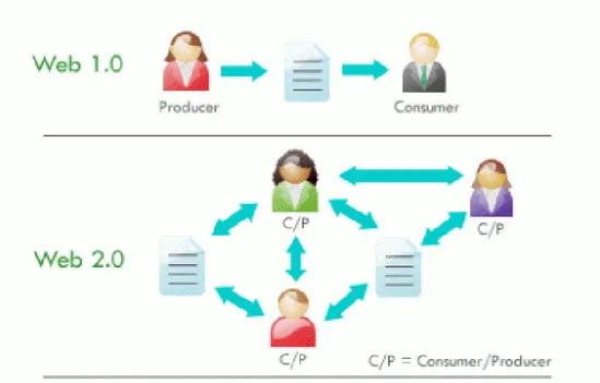 Figure 1.1 Web 1.0 vs. Web 2.0 