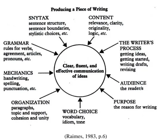 Figure 2.1 Components of Writing 