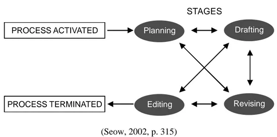 Figure 2.2 Writing Process  