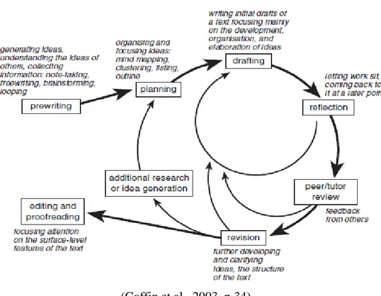 Figure 2.3 Writing Process Approach 