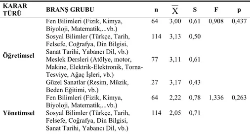 Tablo 7 incelendiğinde; öğretmenlerin öğretimsel ve yönetimsel kararlara  katılma düzeylerinde, çalışılan okul türü değişkenine göre anlamlı bir fark yoktur  (p&gt;0,05)