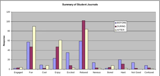 Figure 1. Students’ Responses. 