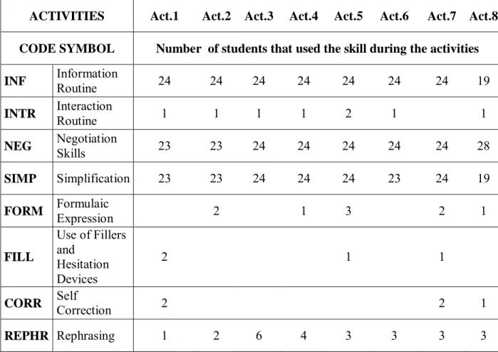 Table  2.  Speaking Skills; Reflection in Students’ Journals 