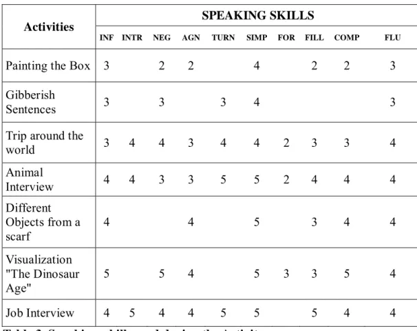 Table 3. Speaking  skills used during the Activites. 
