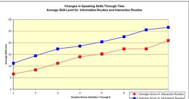 Figure 4. Changes in Speaking Skills Through Time. Average Skill Level for  Information Routine and Interaction Routine