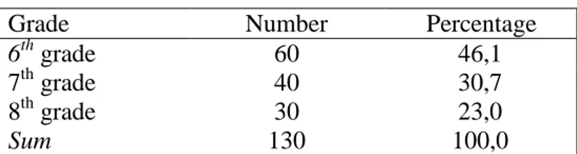 Table 4. Distribution of   Participants 