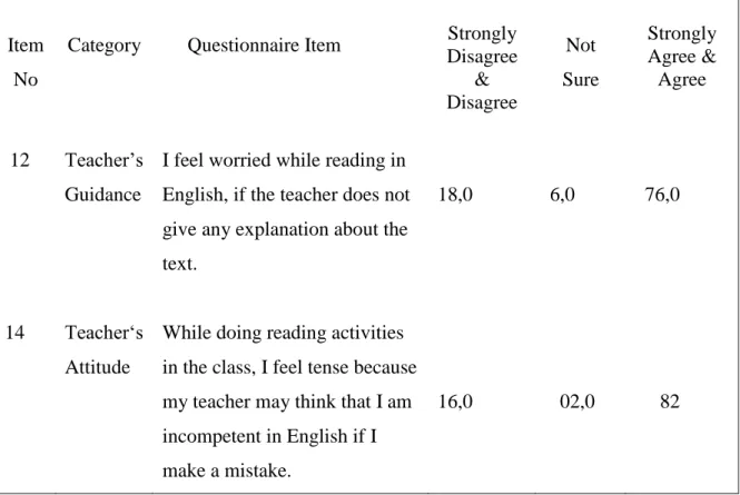 Table 9. Distribution of the Likert Scale Related to the Attitude of the Teacher 