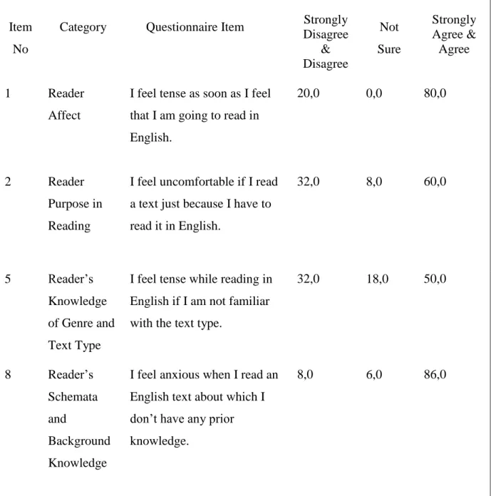 Table 11. Distribution of the Likert Scale Related to the Personal Factors 