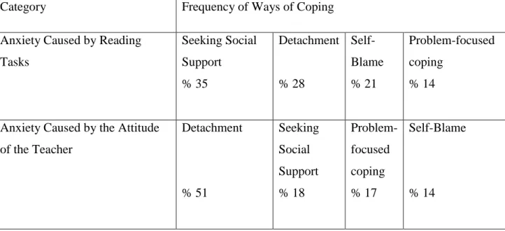 Table 13. Distribution of Responses to WCQ 