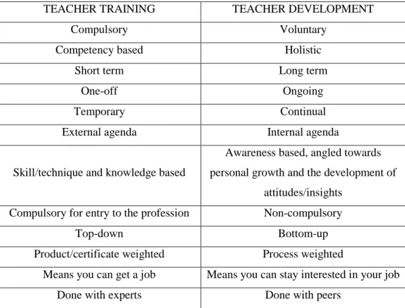 Table 1 Teacher Training- Teacher Development Associations 