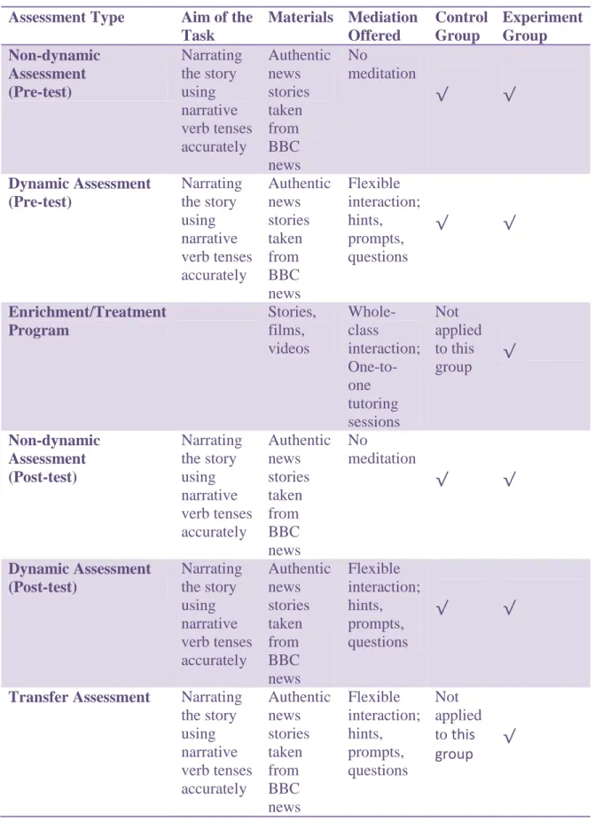 Table 3.2: Overview of assessment sessions 