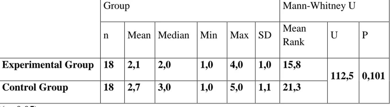 Table 4.2: The overall success of the experimental group as opposed to that of the  control group according to the statistical results obtained from the pre- DA and  Mann Whitney U Test Scores  