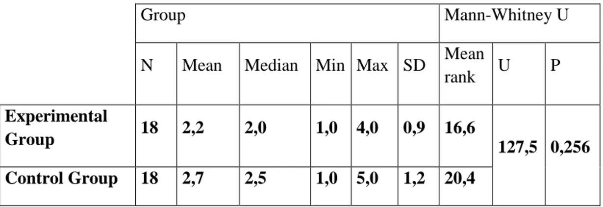 Table 4.3: The overall success of the experimental group as opposed to that of the  control group according to the statistical results obtained from the post-  non-dynamic assessment  and Mann Whitney U Test Scores 