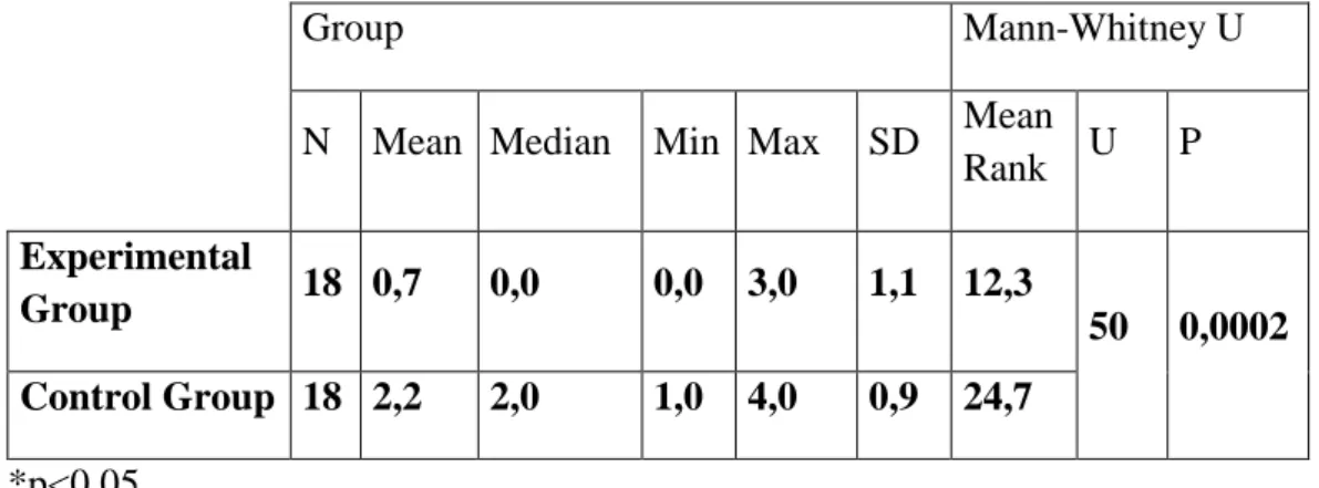Table 4.4: The overall success of the experimental group as opposed to that of the  control group according to the statistical results obtained from the post- dynamic  assessment and Mann Whitney U Test scores 