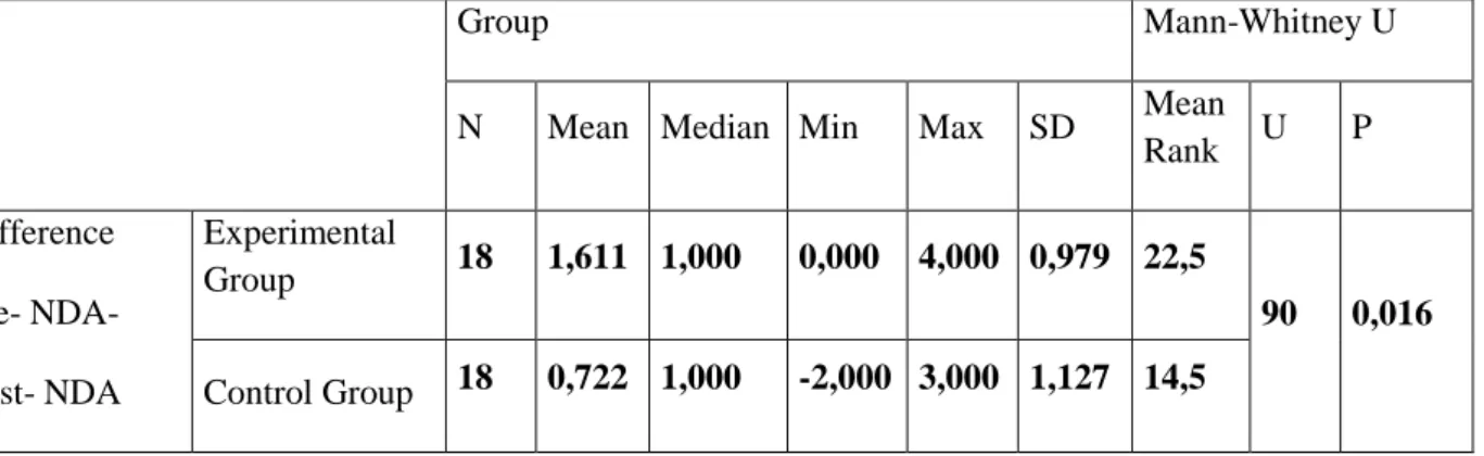 Table 4.5: The statistical results obtained from independent performance of both  the experimental and the control groups before and after the enrichment program  and Mann Whitney U Test scores  
