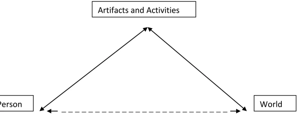 Figure 2.1: Mediated Nature of Human Thinking (Lantolf &amp; Poehner, 2007, p. 19) Artifacts and Activities 