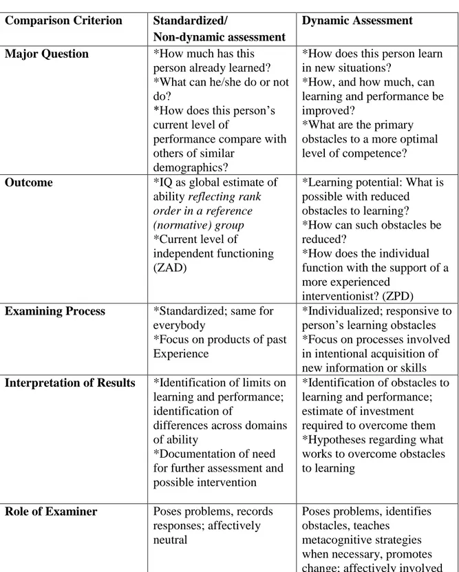 Table 2.1: Comparison of ‘standardized/non-dynamic assessment’ and ‘dynamic’  assessment approaches 