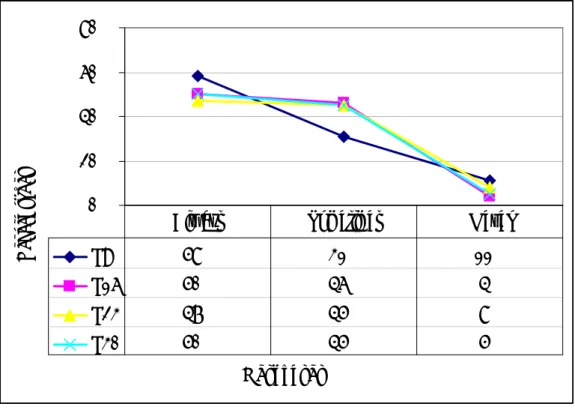 Figure 9: Distribution of responses to question 9: oral individual feedback, question 16: oral  pair feedback, question 23: oral group feedback, question 30: oral feedback to whole class  (L: Learners) (n= 100)  