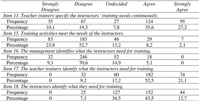 Table 20  Needs Analysis 