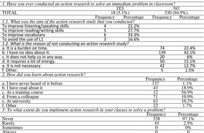 Table  27  presents  the  instructors'  usage  frequencies  of  conducting  action  research,  the  factors that hinder the practice of it, to what extent the instructors implement it in their own  classes to solve a problem and whether the instructors dif