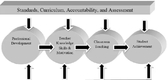 Figure 3. Logic model of the impact of professional development on student achievement   Source:  Yoon,  K.S