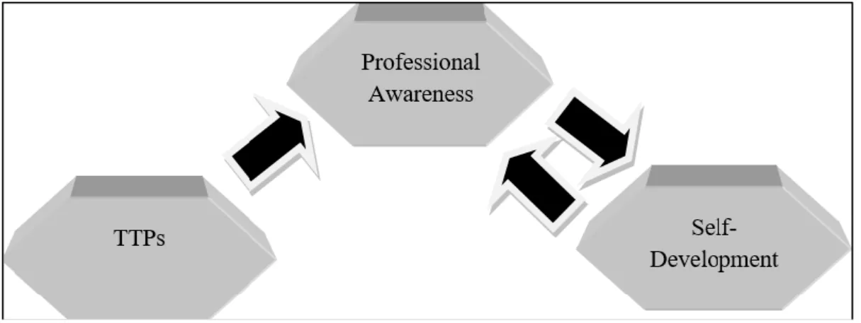 Figure 4. The cycle of raising awareness 