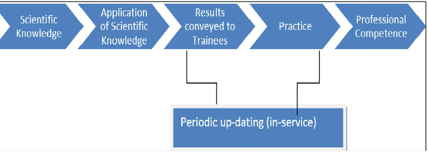 Figure 6. The applied science model 