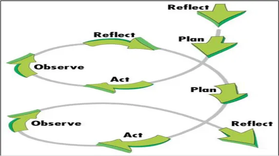 Figure 9. The action research cycle 