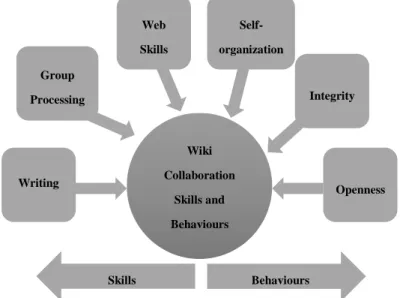 Figure 2. Wiki collaboration skills and behaviours (Adapted from West, J. A., &amp; West, M