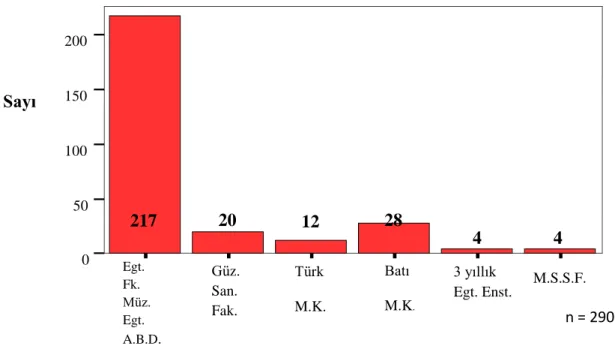 Tablo  4’te  görüldüğü  üzere,    öğretim  elemanlarının  tükenmişlik  düzeylerinin  medeni  durumlarına göre istatistiksel olarak anlamlı bir farklılık göstermemektedir [t(288) = -,136  p&gt;,05]