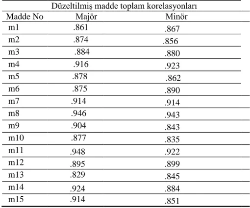 Tablo 2. Madde Toplam Korelasyonları  