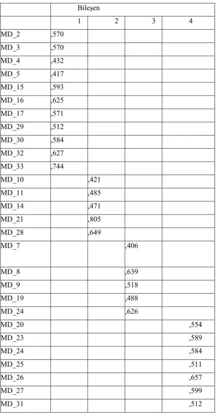 Tablo 1: Faktör Yük Değerleri   Bileşen  1 2 3 4  MD_2 ,570          MD_3 ,570        MD_4 ,432        MD_5 ,417        MD_15 ,593  MD_16 ,625  MD_17 ,571  MD_29 ,512  MD_30 ,584  MD_32 ,627  MD_33 ,744  MD_10   ,421     MD_11   ,485   MD_14   ,471   MD_21