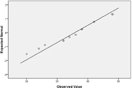 Figure  3.1  Normality  of  the  distribution  of  scores  for  the  receptive  knowledge  of  formulaic sequences test in the control group 