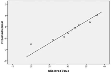 Figure  3.2  Normality  of  the  distribution  of  scores  for  the  receptive  knowledge  of  formulaic sequences test in the experimental group 