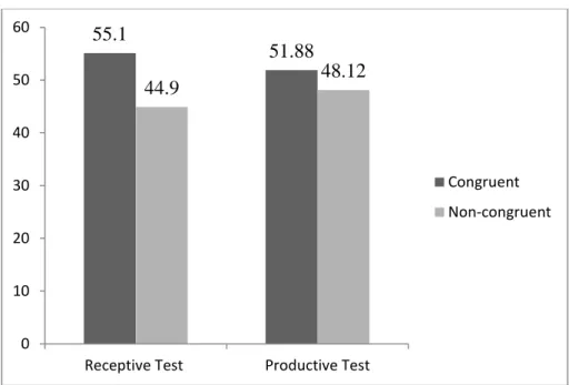 Figure 4.1 Percentages of the correct answers given to congruent and non-congruent  questions in the tests by the experimental group 