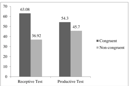Figure 4.2 Percentages of the correct answers given to congruent and non-congruent  questions in the tests by the control group 