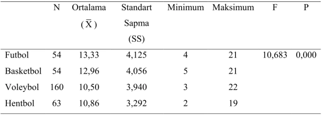 Tablo 10. Nevrotik puanların branşa göre karşılaştırılması   N Ortalama ( X )  Standart Sapma  (SS)  Minimum Maksimum F  P  Futbol 54  13,33  4,125  4  21  10,683  0,000 Basketbol 54  12,96  4,056  5  21  Voleybol 160  10,50  3,940  3  22  Hentbol 63 10,86