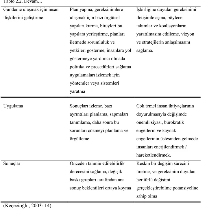 Tablo 2.2. Devam… 
