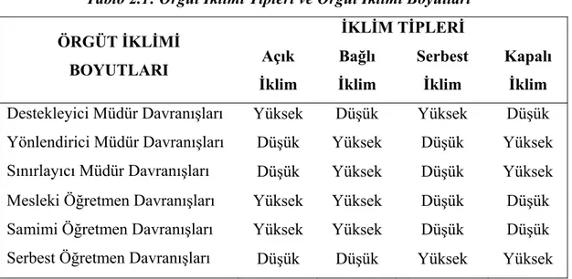 Tablo 2.1: Örgüt İklimi Tipleri ve Örgüt İklimi Boyutları 