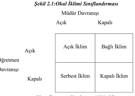 Şekil 2.1:Okul İklimi Sınıflandırması 