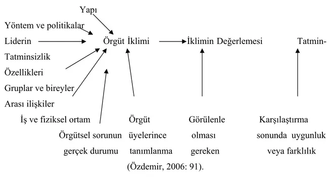 Şekil 2.2:Örgütsel İklim ile İş Tatmini Arasındaki İlişki 