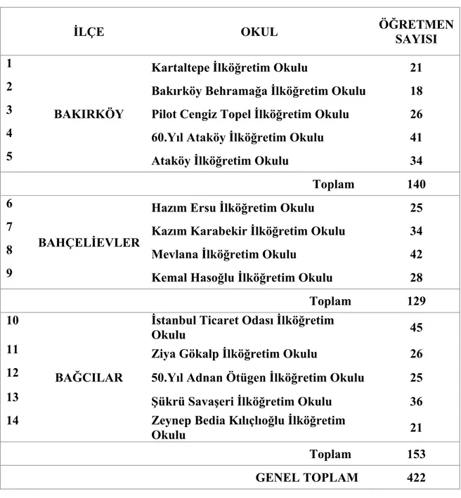 Tablo 3.1: Örnekleme Seçilen Öğretmenlerin Görev Yaptıkları İlçelere ve Okullara  Göre Dağılımları 