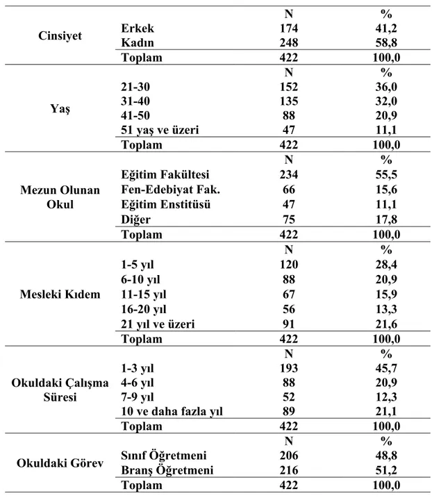 Tablo 3.2: Örnekleme Grubuna Giren Öğretmenlerin Cinsiyet, Yaş, Mezun Olunan  Okul,  Mesleki Kıdem, Okuldaki Çalışma Süresi ve Okuldaki Görevine 