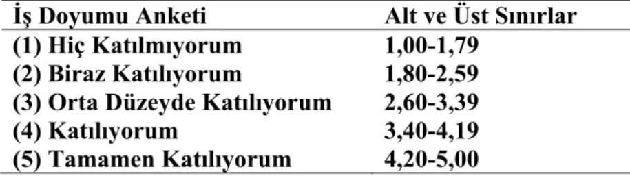 Tablo 3.5. Örgüt İklimi Anketi Puanlama Sınırları 