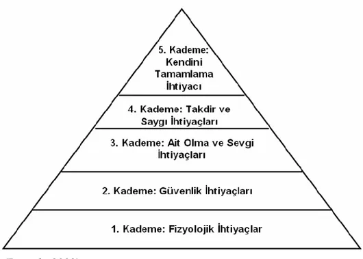 Şekil 2.2.  Maslow’un İhtiyaçlar Hiyerarşisi