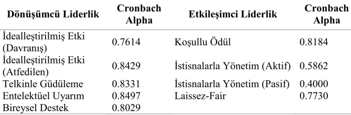Tablo 3.5. Çok Faktörlü Liderlik Anketi Boyutlarına Ait Cronbach Alpha Değerleri Dönüşümcü Liderlik Cronbach Alpha Etkileşimci Liderlik CronbachAlpha