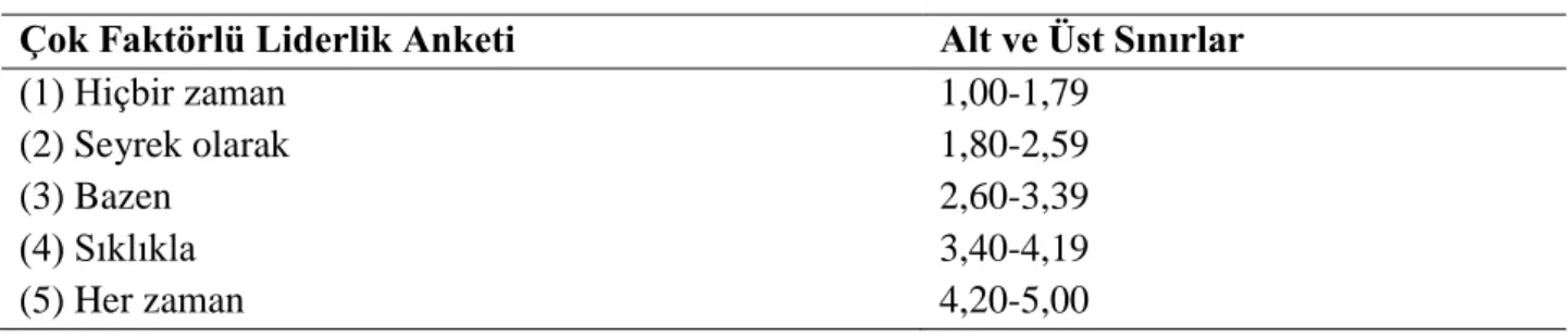 Tablo 3.3. Çok Faktörlü Liderlik Anketi Puanlama Sınırları 