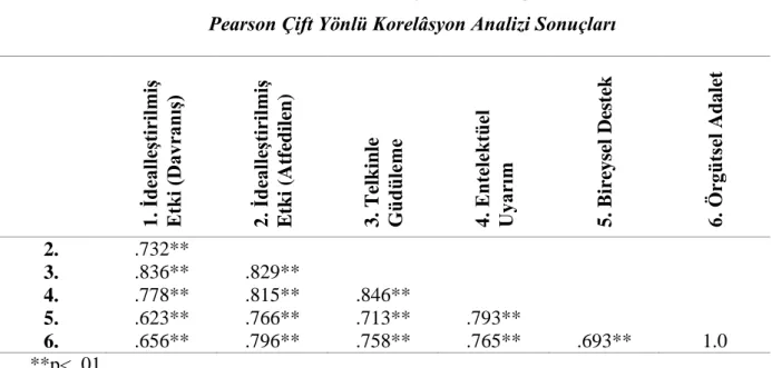 Tablo 4.5. Dönüşümcü Liderlik Alt Boyutları ve Örgütsel Adalet Arasındaki  Pearson Çift Yönlü Korelâsyon Analizi Sonuçları 